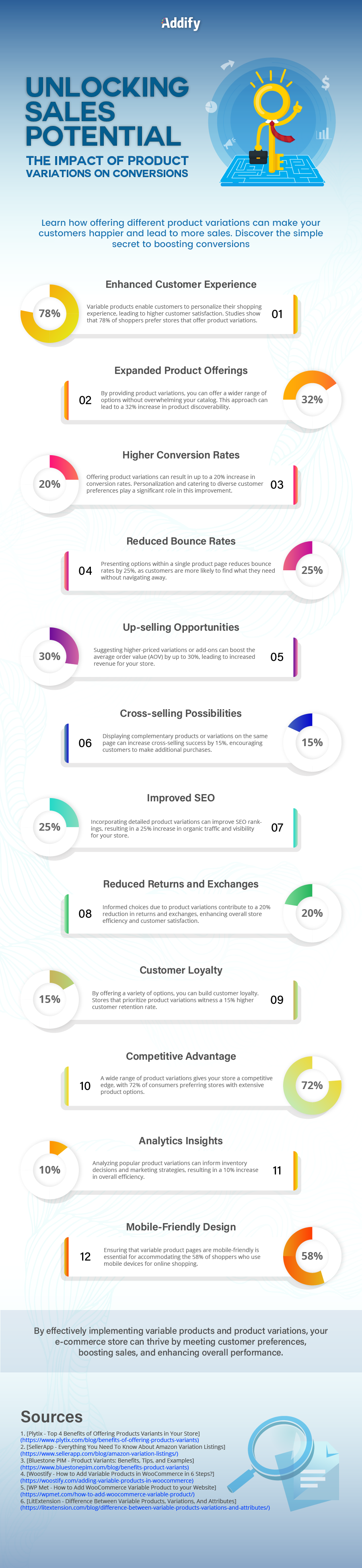 Impact of product variations on conversions